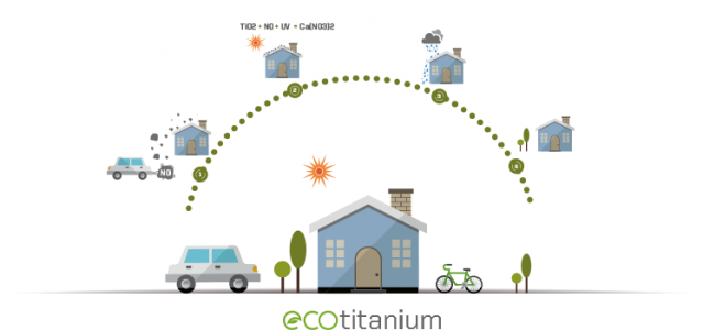 ECOTITANIUM